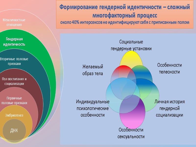 Формирование гендерной идентичности – сложный многофакторный процесс  около 40% интерсексов не идентифицируют себя